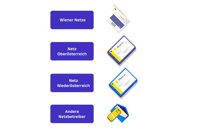 Illustration mit vier beschrifteten Netzbetreiber-Kategorien: Wiener Netze, Netz Oberösterreich, Netz Niederösterreich und Andere Netzbetreiber. Jede Beschriftung ist mit einem passenden Icon versehen, darunter Laptop, Karten und ein Haus mit Smartphone. Das Design verwendet eine blau-gelbe Farbpalette mit klaren Texteinblendungen.